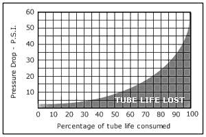 Graph of cartridge life lost