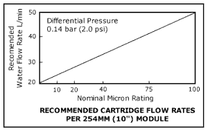 Flow Rate Graph